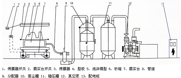 V法鑄造、消失模鑄造成套設(shè)備總成裝配示意圖